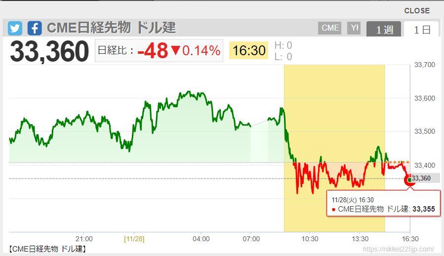 日本株は下落。先物もさらに下落中。