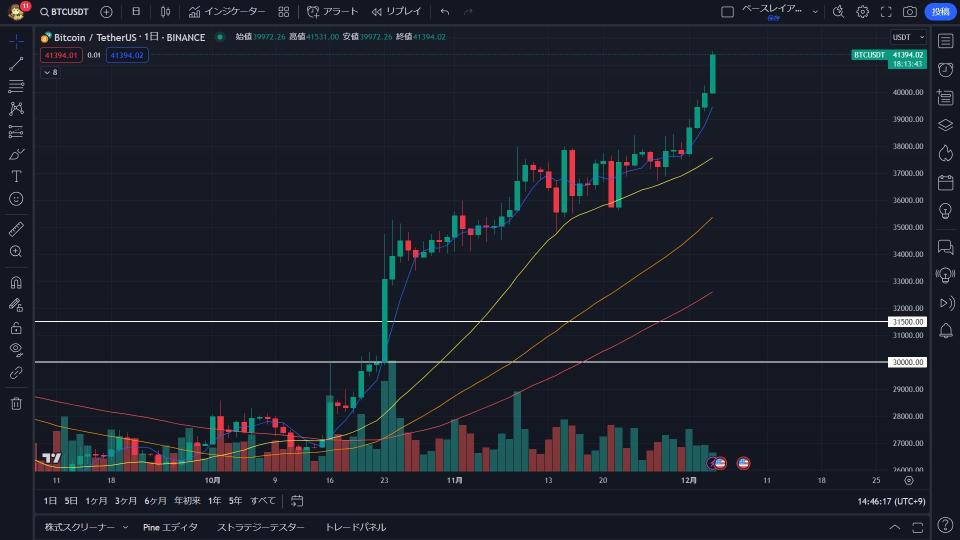 比特币太神奇了。由于急剧上涨，利润丰厚。