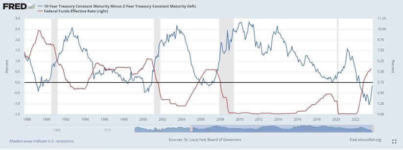 There is a lot of talk about the elimination of reverse yield, but what is happening now is completely different from what it used to be.