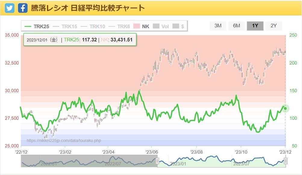 目前的走势与宣言一致。涨跌比率下跌，而日经平均下跌。