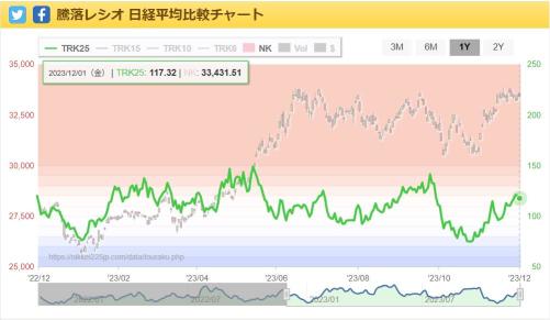 So far, the direction is as declared. The Nikkei Average falls while the gain/fall ratio falls.