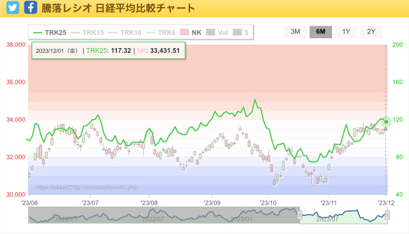 毕竟，日本股市下跌。预计将在一段时间内保持低迷状态。