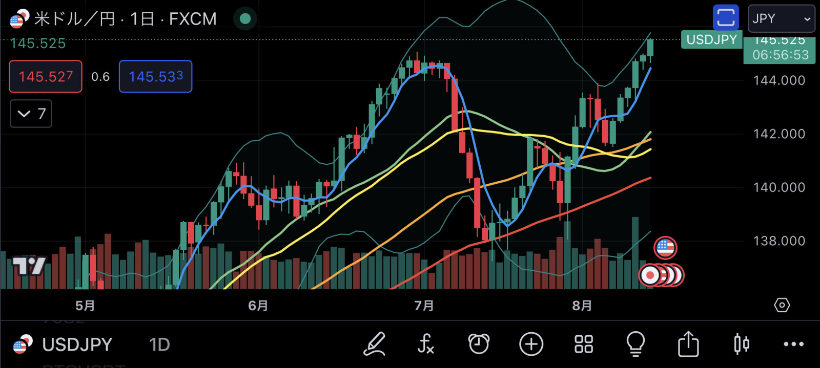 ドル円145円をゆうに突破 - moomooコミュニティ