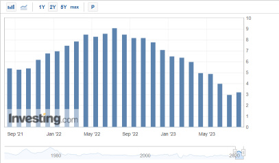 Will the US CPI to be announced next week rise!