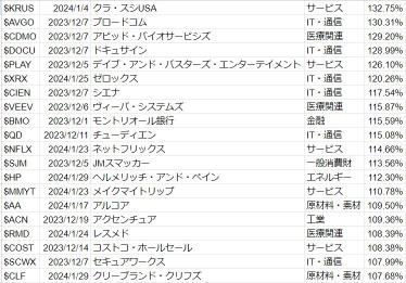 #米国株 Top 20 stocks that have risen since financial results