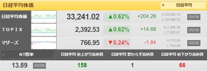日本株は変わらずバリューの時代。いいのは一部だけ。