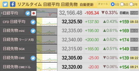 ナスダック前回高値で弾かれる。日本株は明日がSQ日。