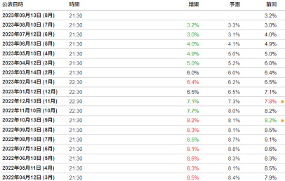 Will the US CPI to be announced next week rise!