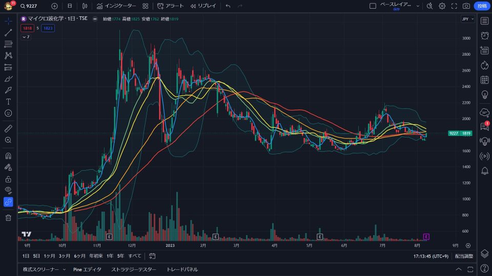 微波科學公佈財務業績後，由於 PTS，股價下跌。