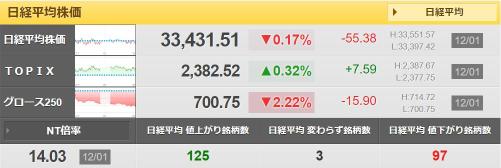 So far, the direction is as declared. The Nikkei Average falls while the gain/fall ratio falls.