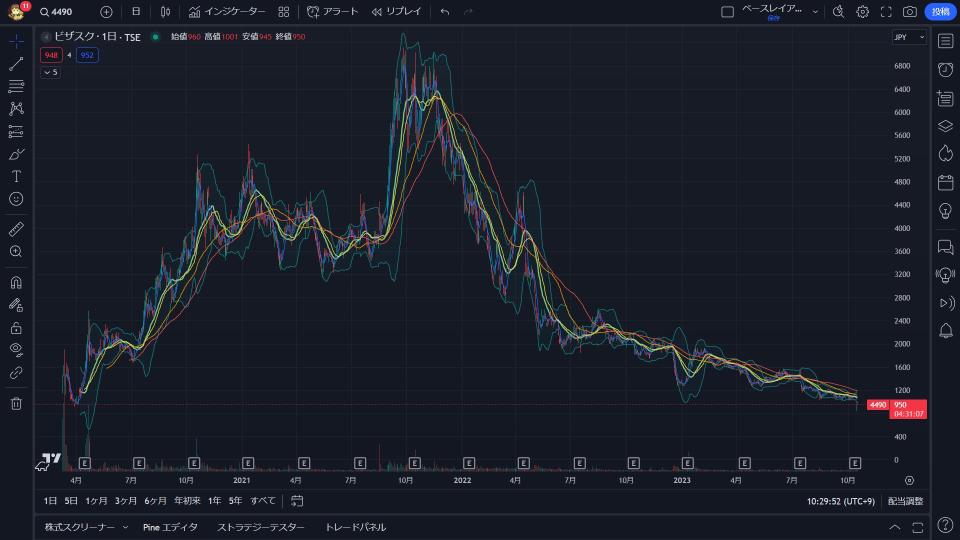 ビザスク沈み続けて最高値から-87%暴落