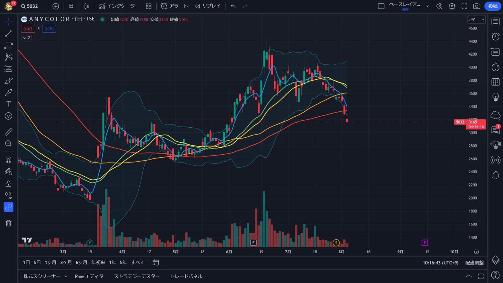 エニーカラー予想通りの下落