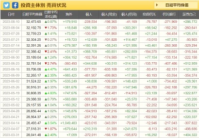 至於上周投資實體的交易趨勢，海外再次超買