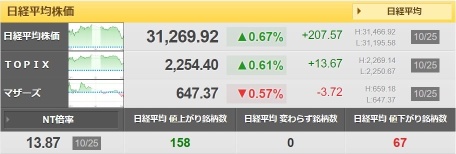 日本株残念！でも本番は来週でしょうから明日に期待。