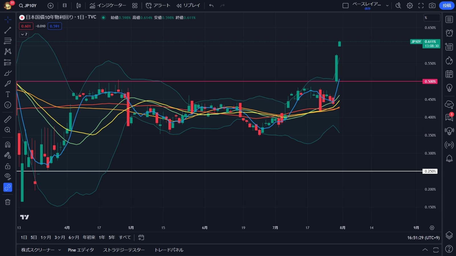 The Bank of Japan moved quickly!