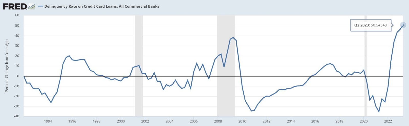 米クレジットカードの延滞率はリーマンショックを超える - moomooコミュニティ
