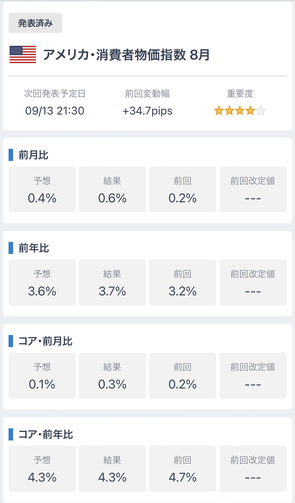 美国消费者物价指数预测为3.6％，Nowcast为3.8％，结果为3.7％。 - moomoo 社区