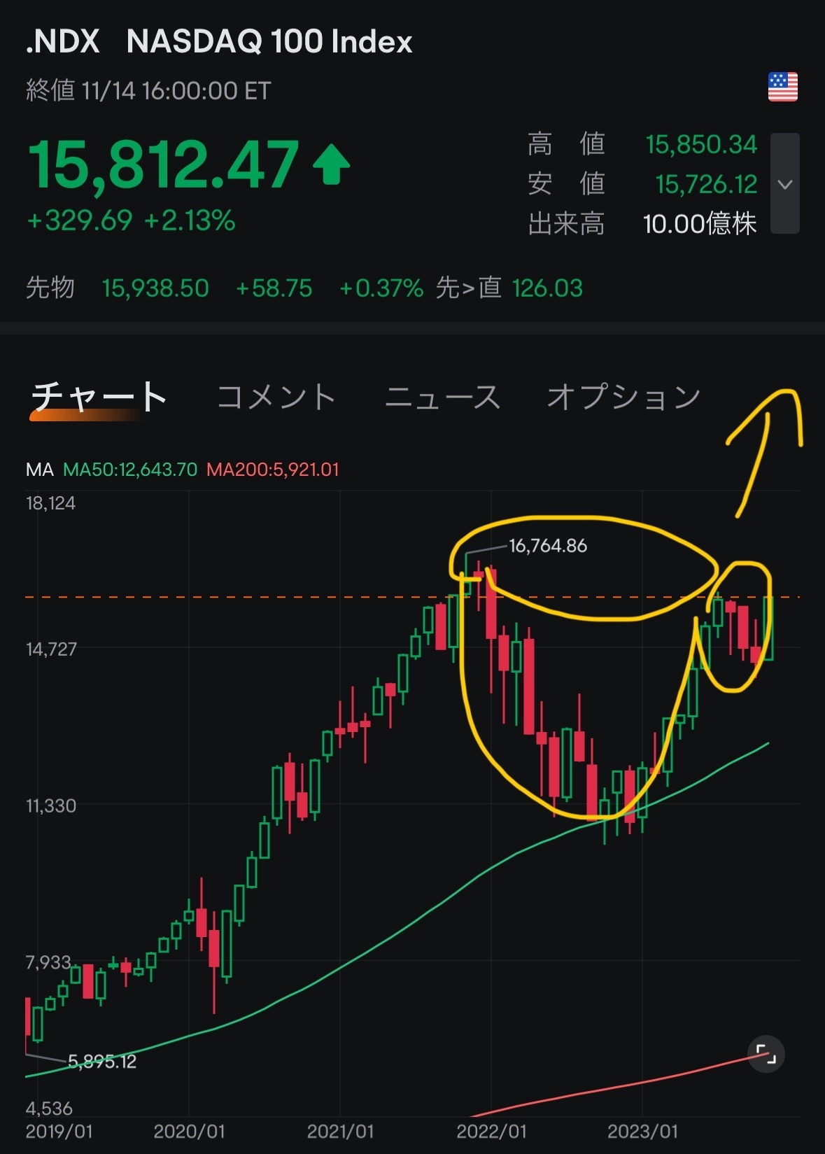 纳斯达克100正在形成一个漂亮的杯形手柄☕️ 看起来很有希望呢😁