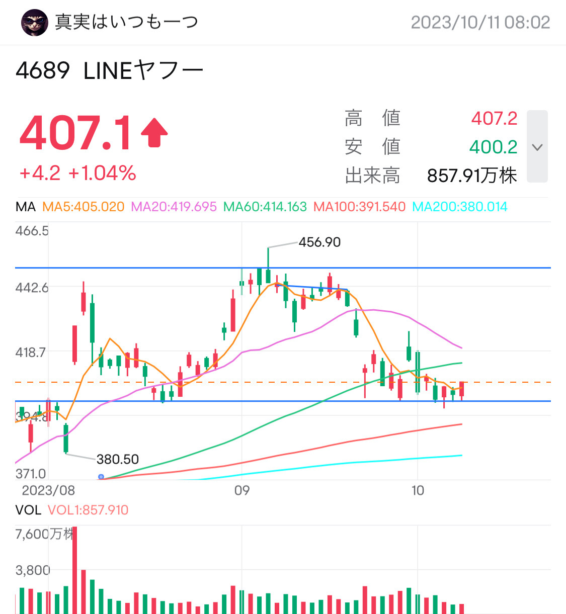 400円の節目が強い