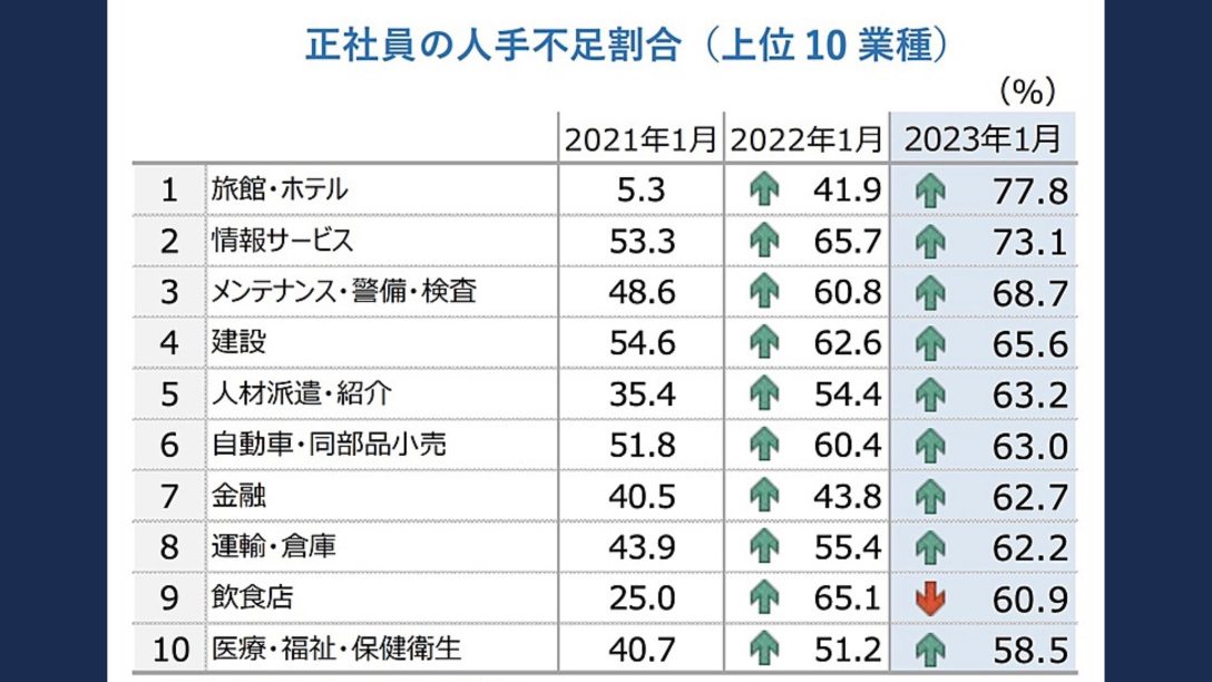 Breaking the shortage of hotel and ryokan manpower against the strong demand for travel!