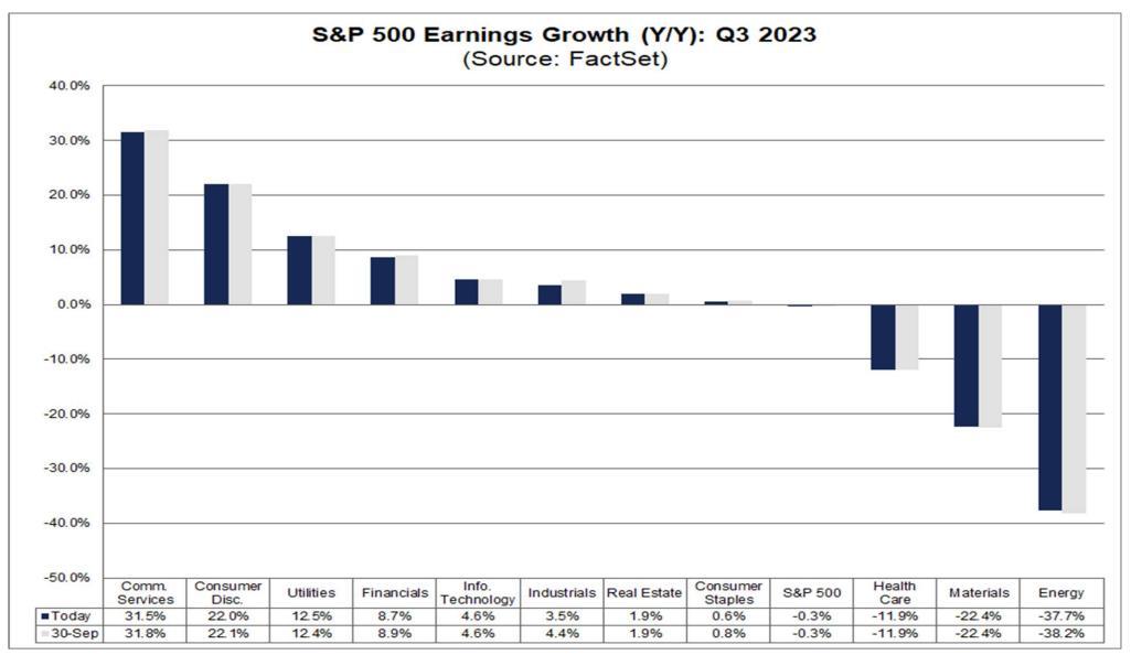 S&P500種23年3Qのセクター別EPS予想一覧（上段は10/6時点、下段は9/30時点） 