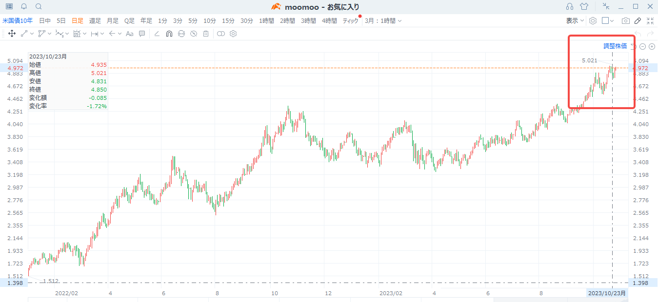 米国債って一体何？どうやって投資するの？ - moomooコミュニティ