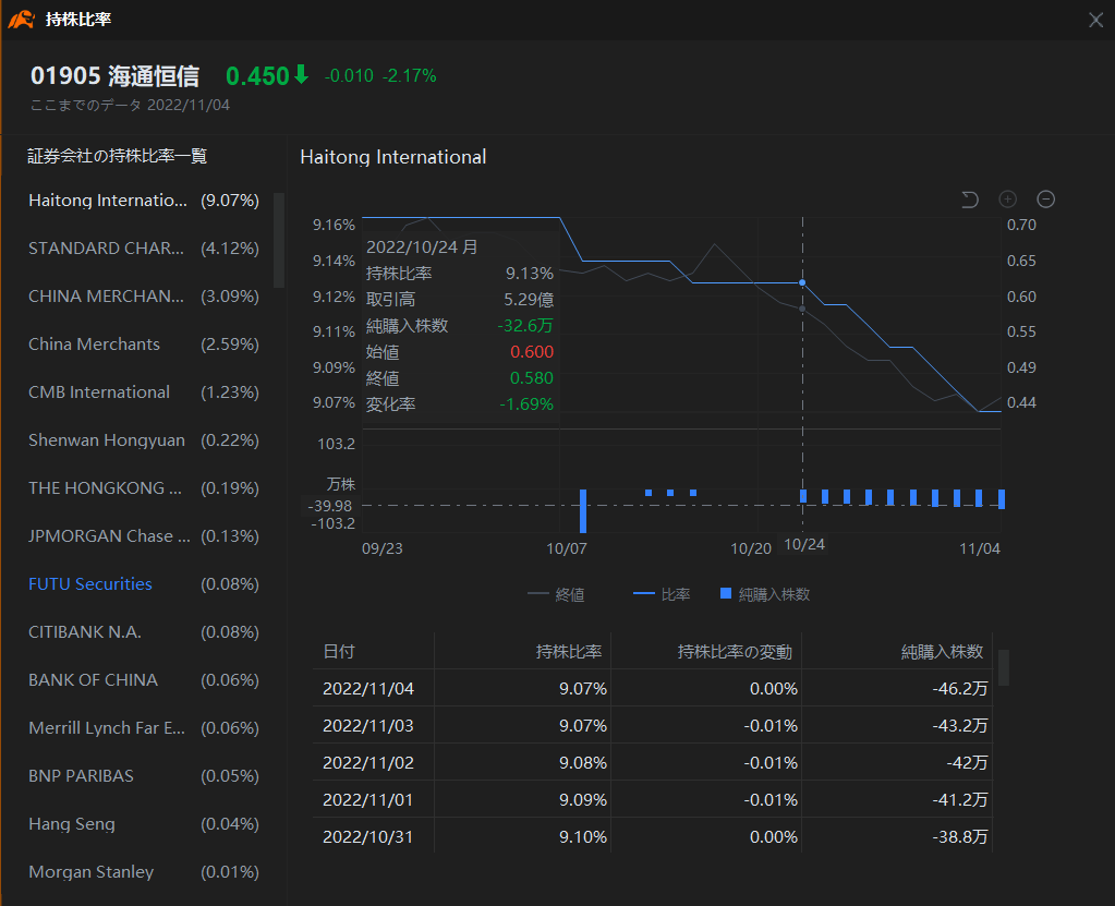 $海通恒信 (01905.HK)$海通国际每天有30万40万股处置卖出。这个卖点到底什么时候结束？[流泪]