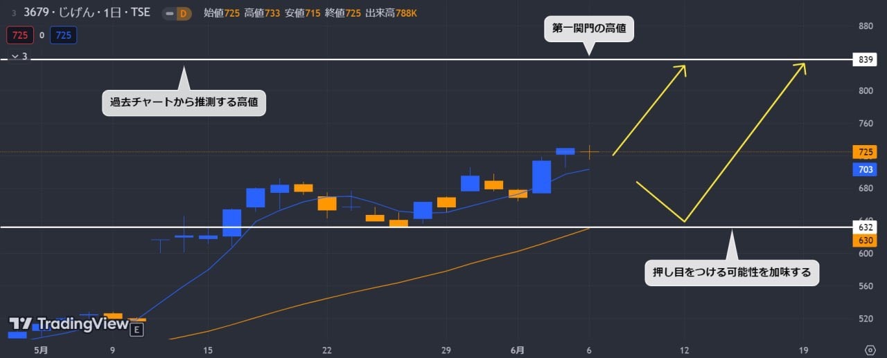 $ZIGExN (3679.JP)$ Highly anticipated stocks aiming for “get rich quick” on 6/6 🌅 Jigen stock price 725 yen every day shows movements to update year-to-date hi...