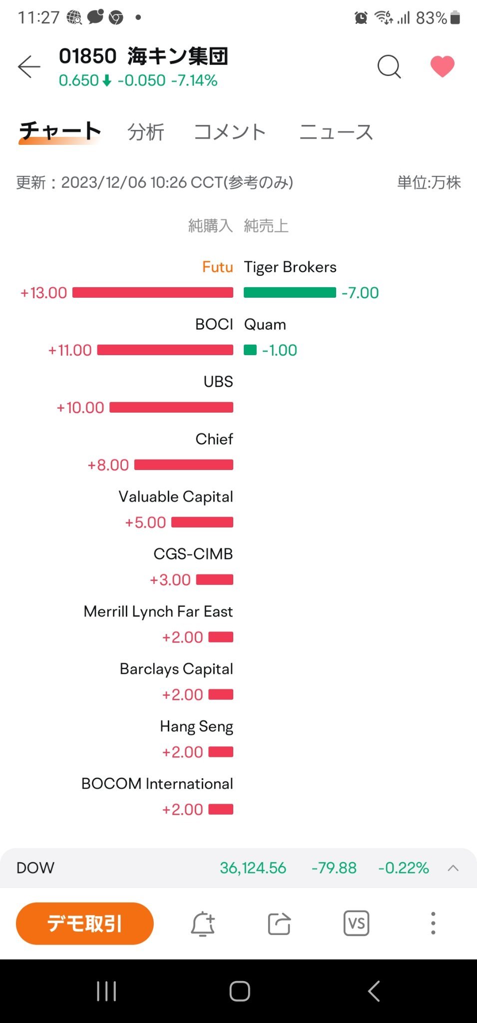 $鴻盛昌資源 (01850.HK)$ 賣家不多的時候為什麼會下降