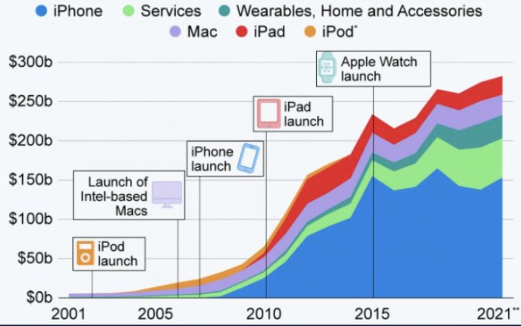 $アップル (AAPL.US)$ $AAPL iPhoneは頭打ちだけど、その他の部門、特にapple storeとかmusicなどのサービス部門が顕著に伸びているのが、素晴らしいですね！ まだまだ株価伸びていきそう[強く][金欠]