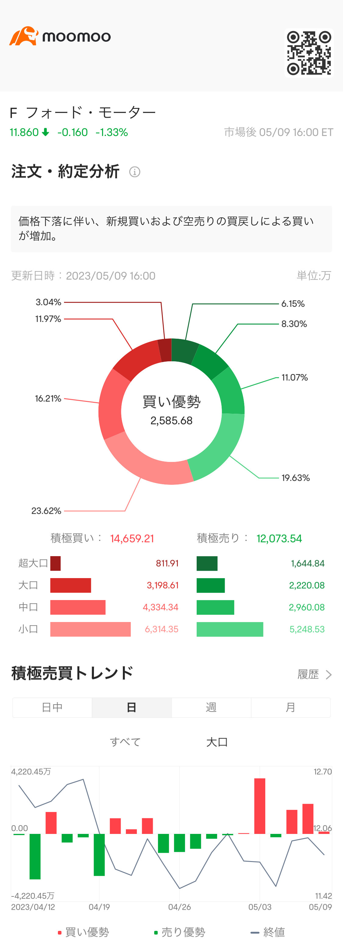 買い優勢だけど超大口の割合が減りましたね。チャート的には三角持ち合いが煮詰まってきたところか？$フォード モーター (F... -  moomooコミュニティ