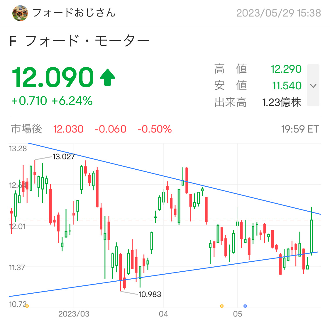 フォードの空売りがおっきくなってる[不機嫌]$フォード・モーター (F.US)$