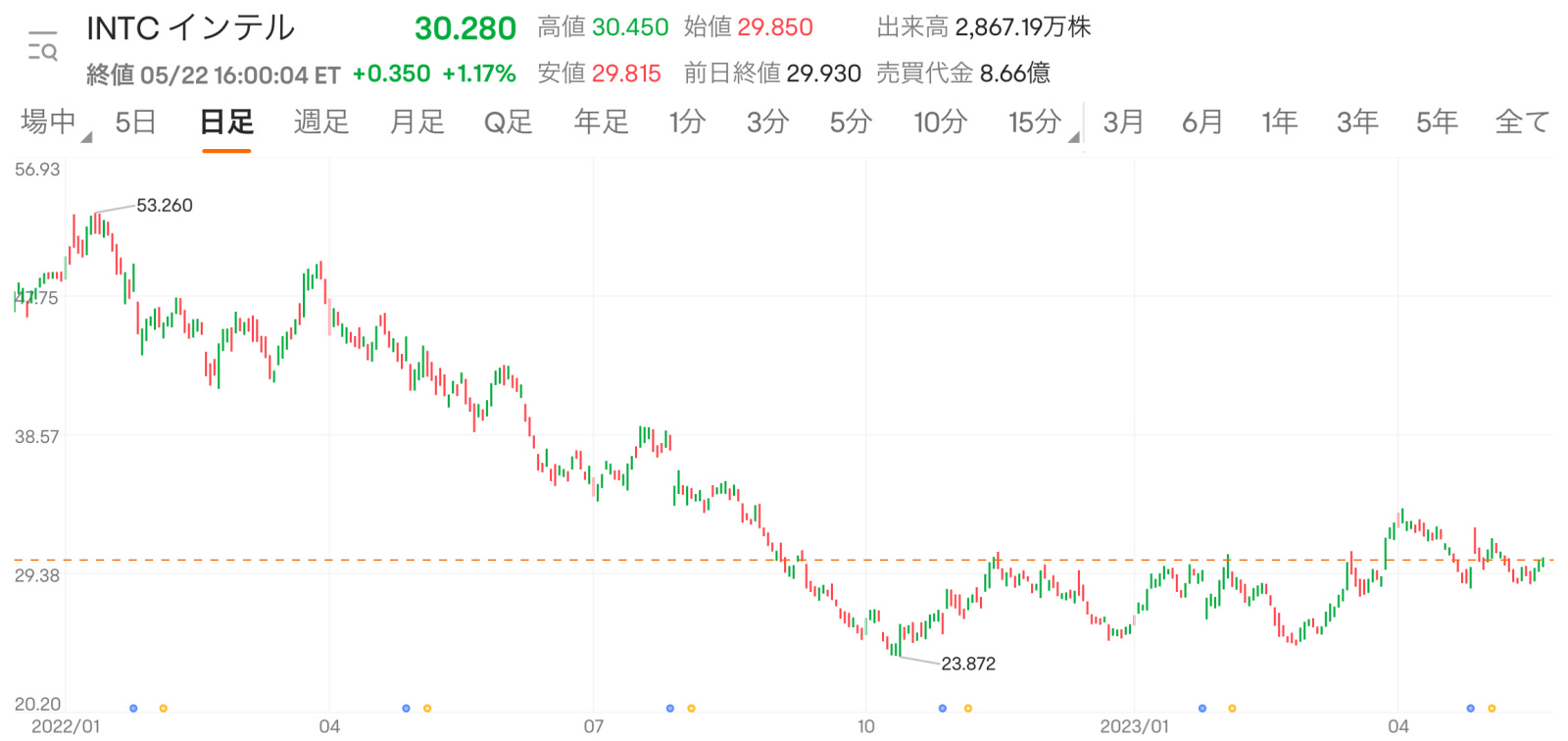 I'm focusing on intel's candlestick chart.[Kiss]