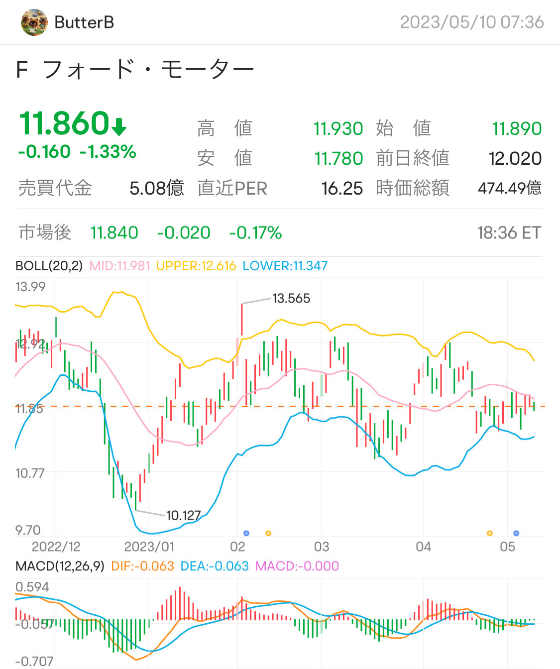 買い優勢だけど超大口の割合が減りましたね。チャート的には三角持ち合いが煮詰まってきたところか？$フォード モーター (F... -  moomooコミュニティ