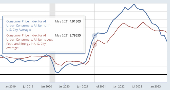 Core CPI remains high