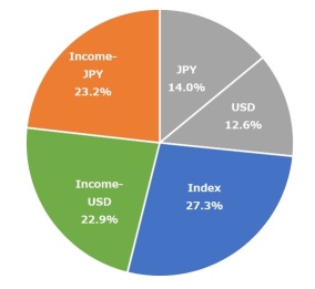 Investment performance in January 2024