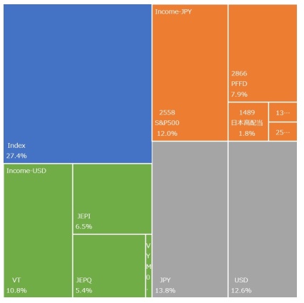 Investment performance in January 2024