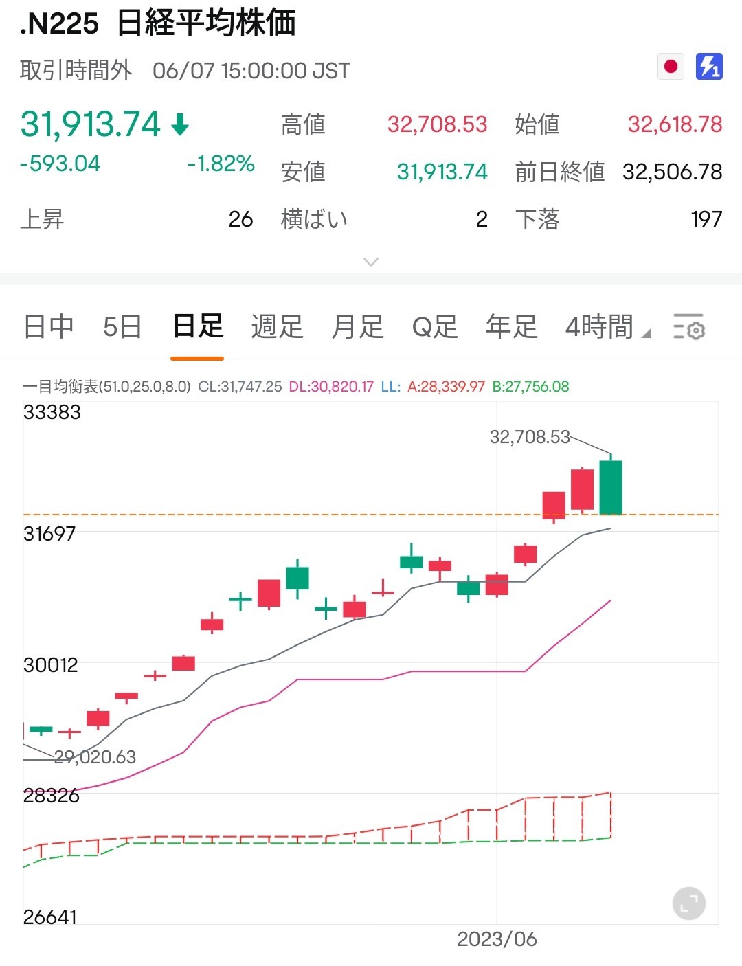 日経225は調整か？