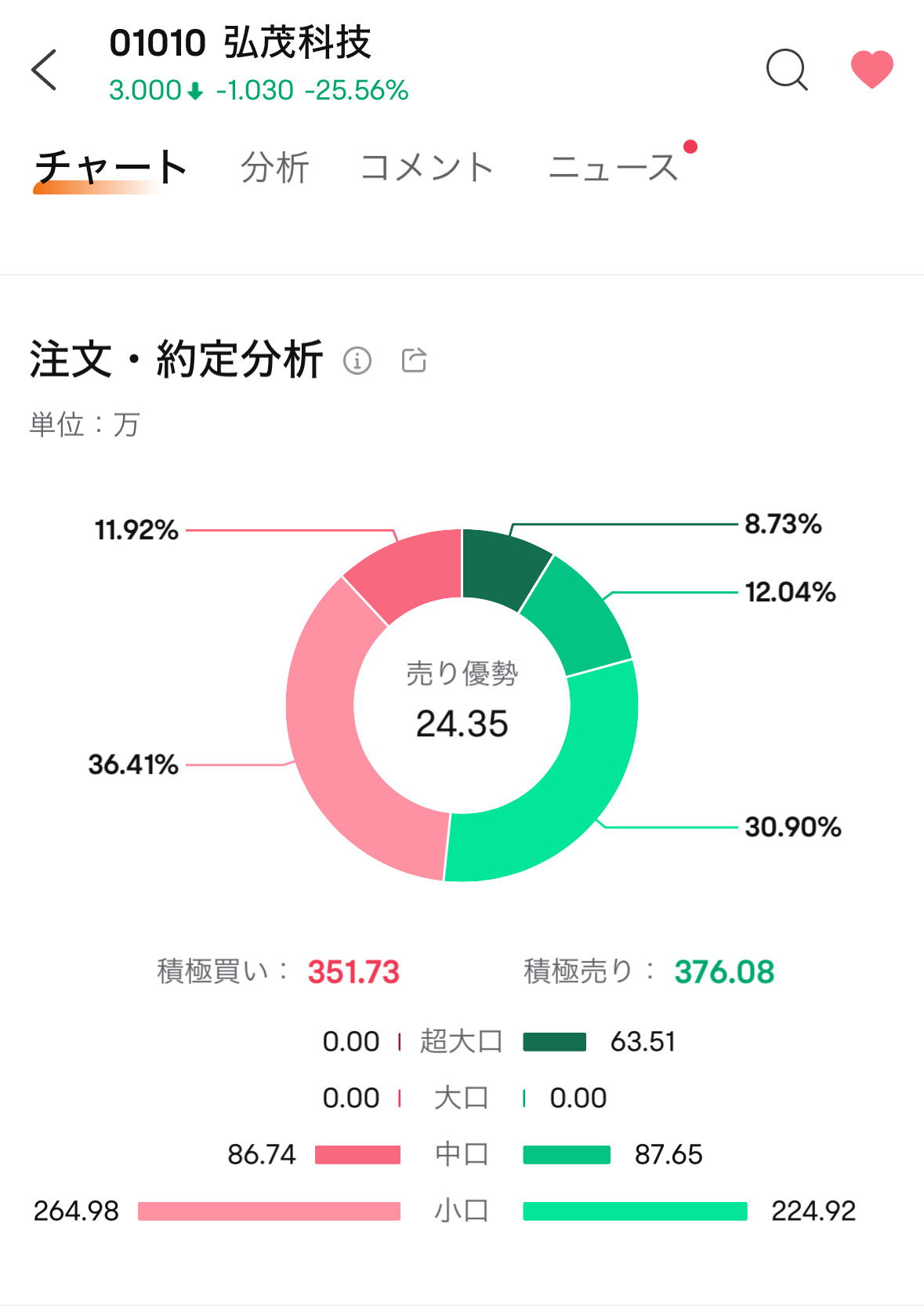 $弘茂科技 (01010.HK)$ たったこれだけの売りでこんなに落ちるなんて不思議ですね。 以前の爆売りが入った時は上がったりしていたのに。 株は怖いなー。