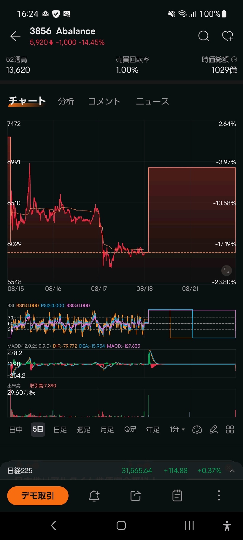 $Abalance (3856.JP)$ 我不會碰這個危險的股票呵呵〜（（;;°）））等等等等等等等等