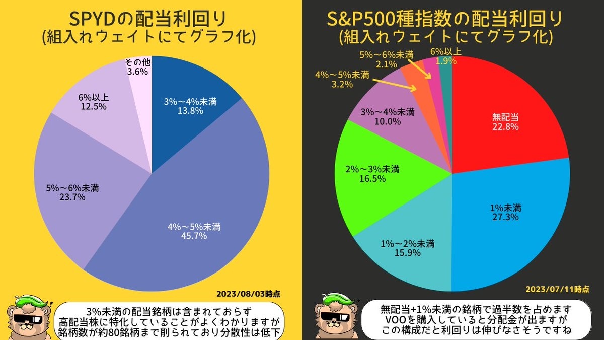 解释标普500指数和SPYD之间的区别- moomoo 社区