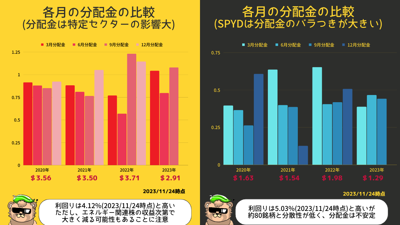 高股息股etf HDV和SPYD - moomoo 社区