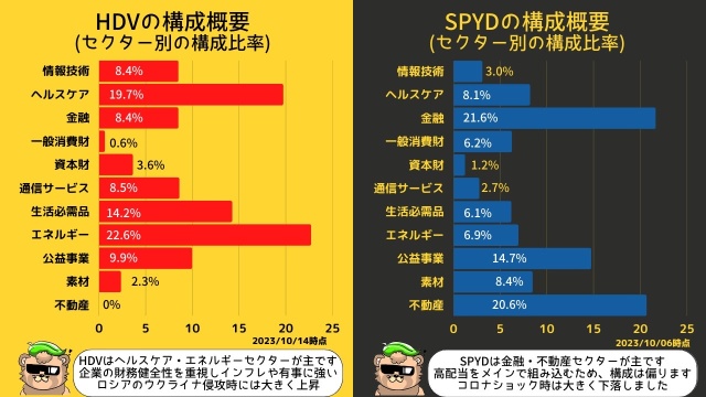 Compare the current locations of high dividend ETFs SPYD and HDV