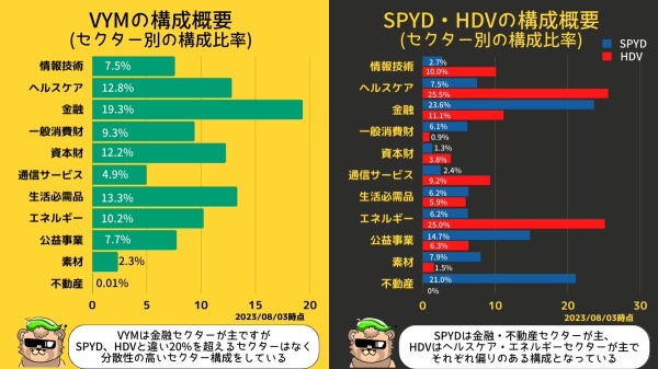 「VYM」をSPYD、HDVと比較する