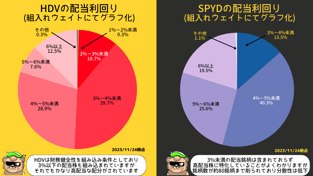 高股息股etf HDV和SPYD - moomoo 社区