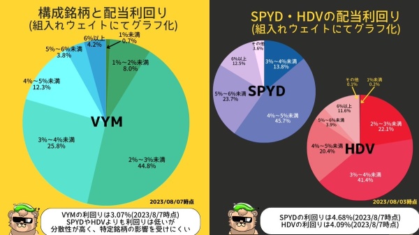 「VYM」をSPYD、HDVと比較する