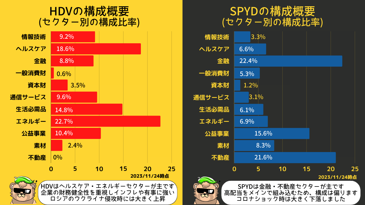 高股息股etf HDV和SPYD - moomoo 社区