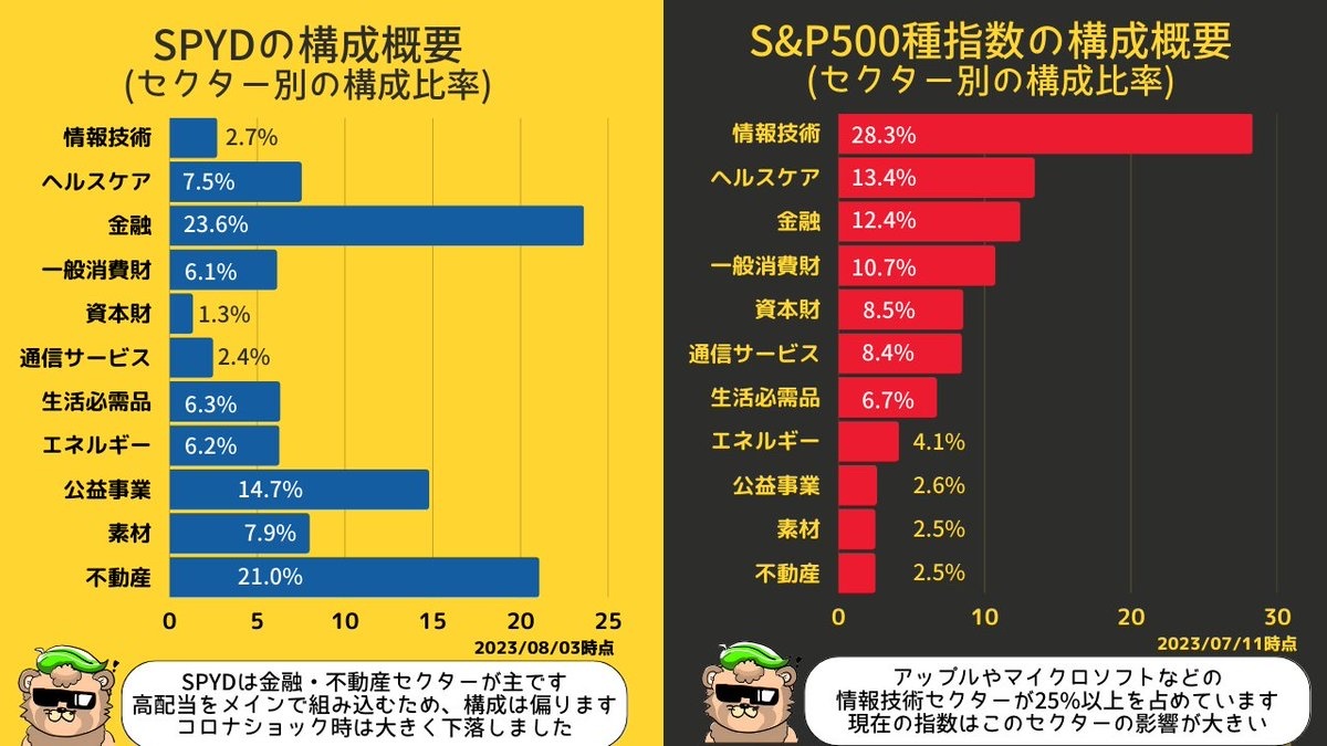 解释标普500指数和SPYD之间的区别- moomoo 社区