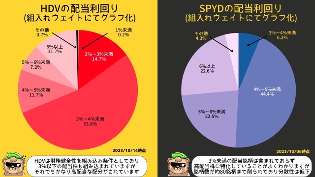 Compare the current locations of high dividend ETFs SPYD and HDV