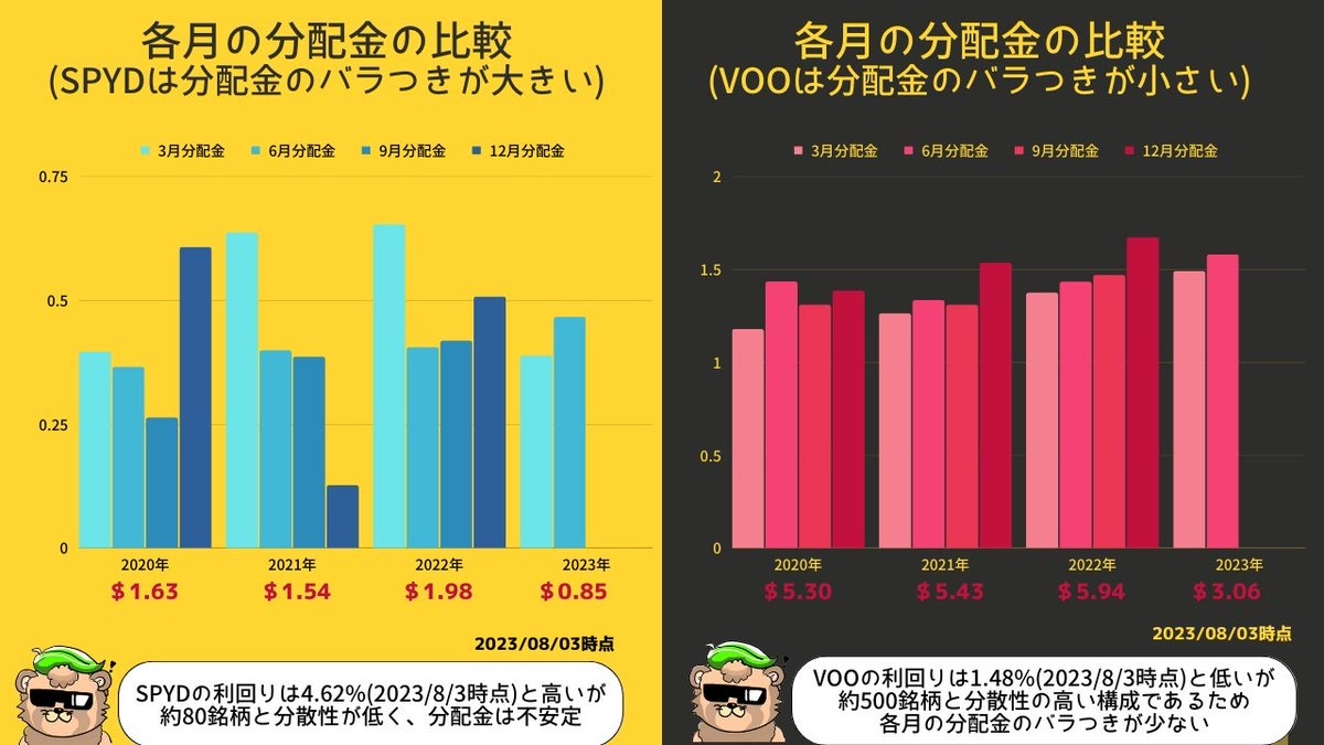 解释标普500指数和SPYD之间的区别- moomoo 社区